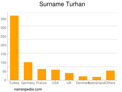Familiennamen Turhan