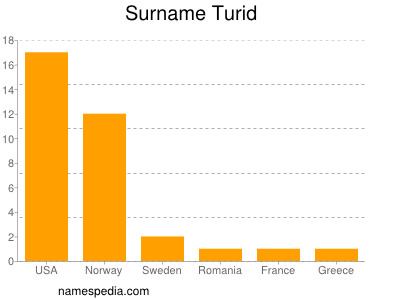 Familiennamen Turid