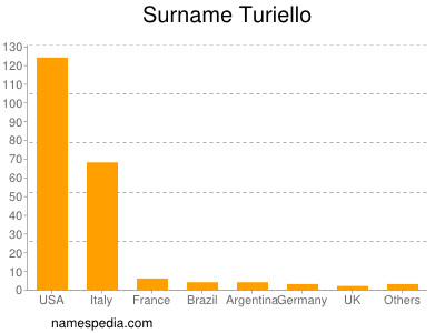 Familiennamen Turiello