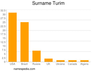 Familiennamen Turim