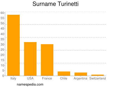 Familiennamen Turinetti