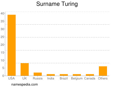 Surname Turing
