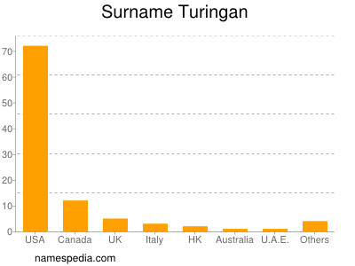 Familiennamen Turingan