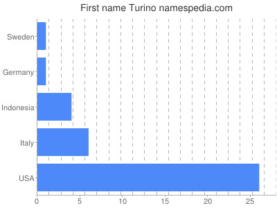 prenom Turino