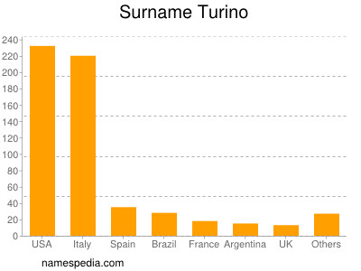 nom Turino