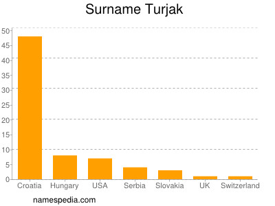 Surname Turjak