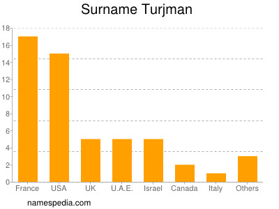 nom Turjman