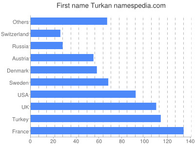 Given name Turkan
