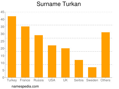 Familiennamen Turkan