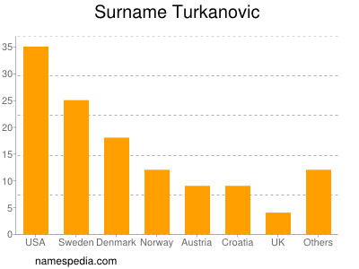 Familiennamen Turkanovic