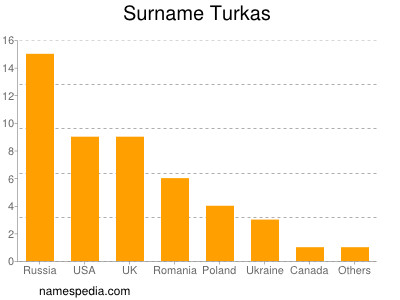 Familiennamen Turkas