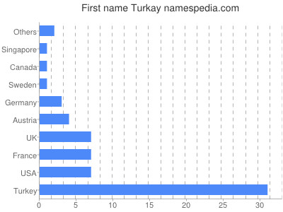 Vornamen Turkay