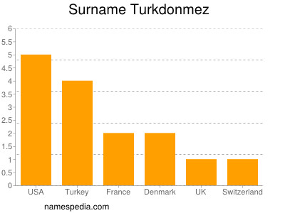 nom Turkdonmez