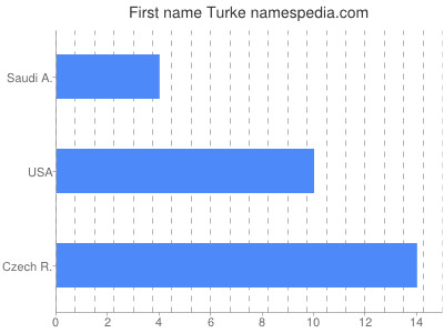 Vornamen Turke