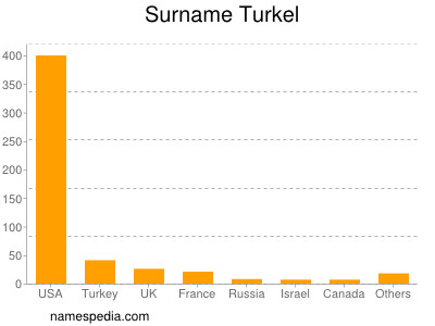 Familiennamen Turkel