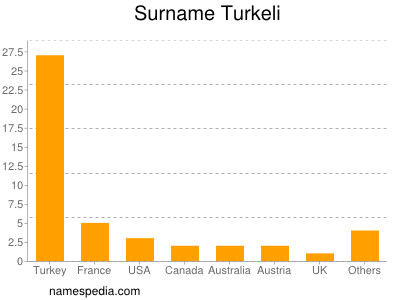 Familiennamen Turkeli