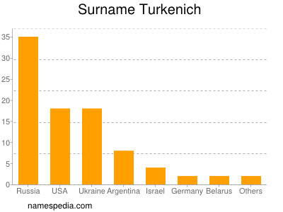 Surname Turkenich