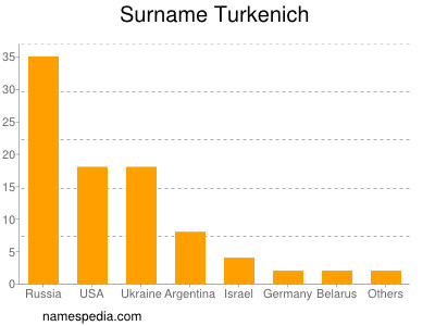 Familiennamen Turkenich