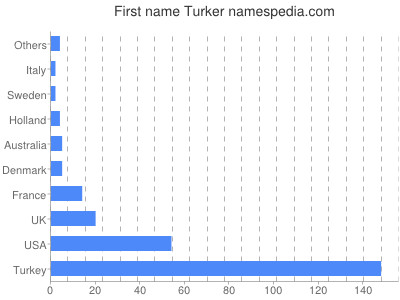 prenom Turker