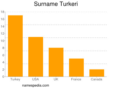 Familiennamen Turkeri