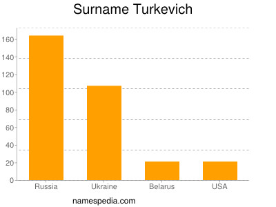 Familiennamen Turkevich