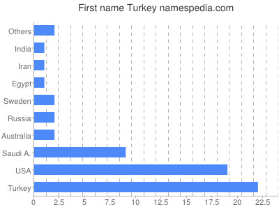 Given name Turkey