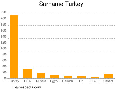 Surname Turkey