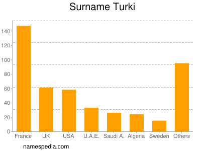 nom Turki