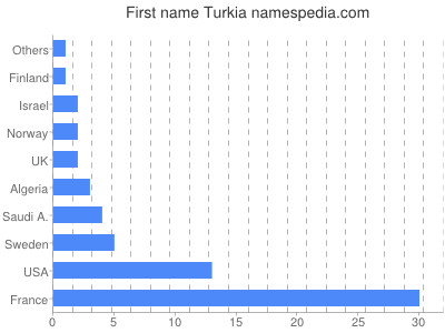 Vornamen Turkia