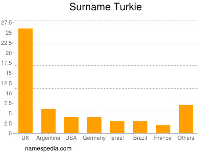 Familiennamen Turkie