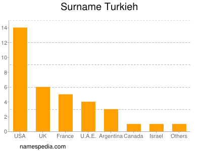 nom Turkieh