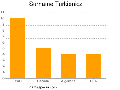 nom Turkienicz