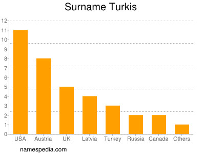 Familiennamen Turkis