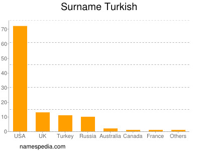 Surname Turkish