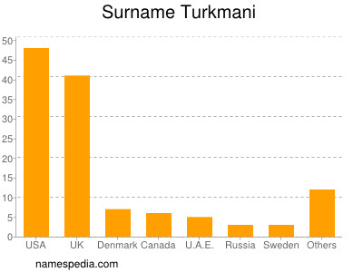 Familiennamen Turkmani