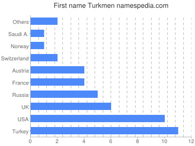 Vornamen Turkmen