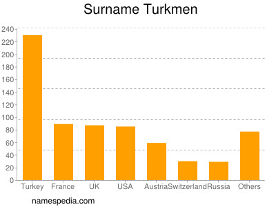 Familiennamen Turkmen