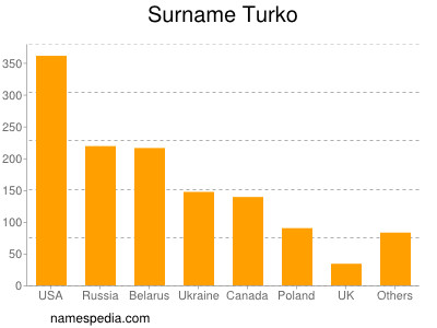 Familiennamen Turko