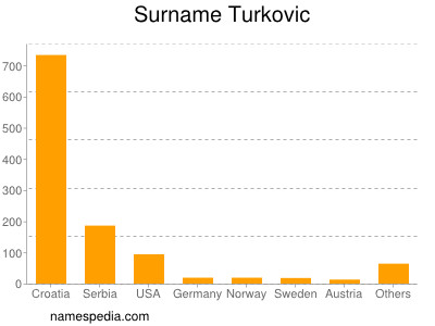 nom Turkovic