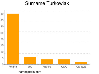 Familiennamen Turkowiak