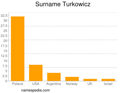 Familiennamen Turkowicz