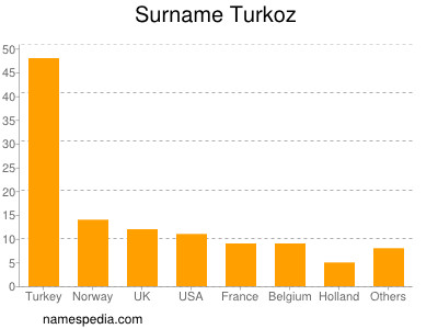 Familiennamen Turkoz