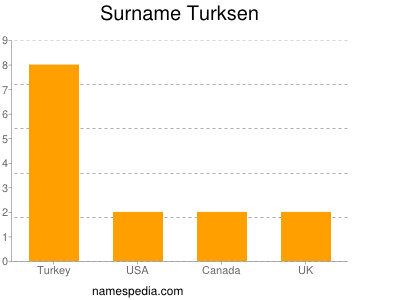Familiennamen Turksen
