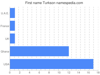 Vornamen Turkson