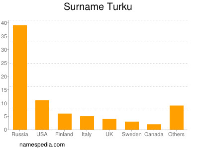 Familiennamen Turku