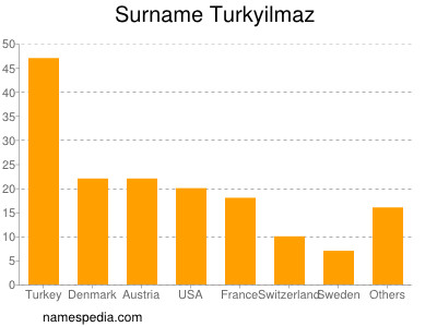 Surname Turkyilmaz