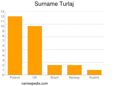 Surname Turlaj