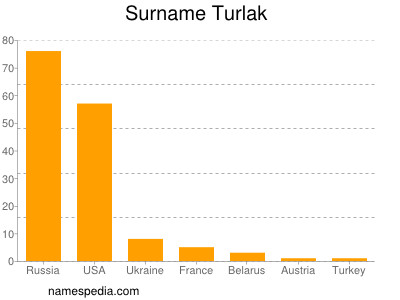 Surname Turlak