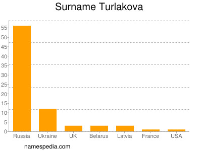 nom Turlakova