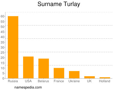 nom Turlay